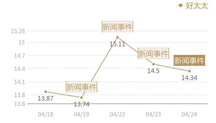 好太太2024-04-24近五日风向股价图