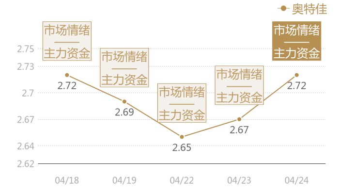 奥特佳2024-04-24近五日风向股价图