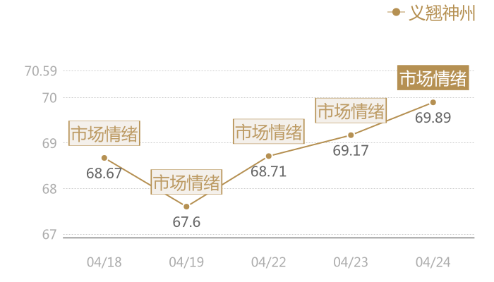义翘神州2024-04-24近五日风向股价图