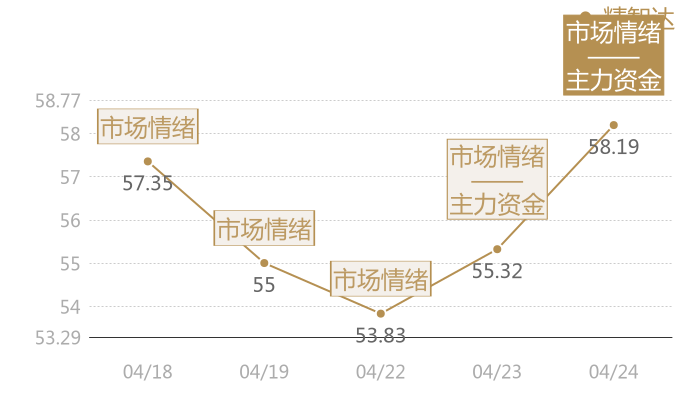 精智达2024-04-24近五日风向股价图