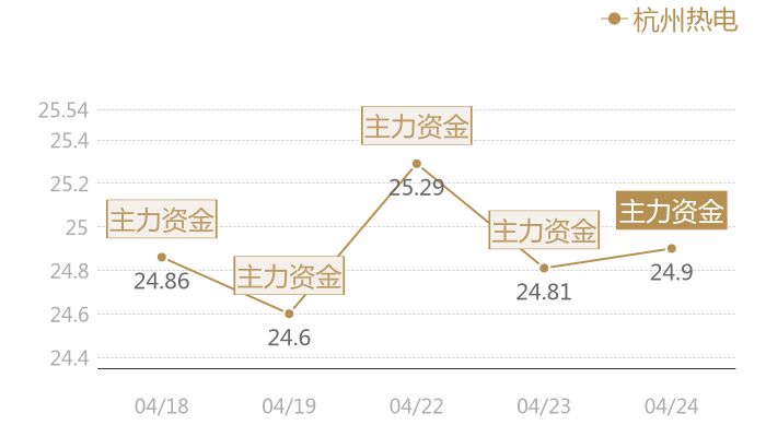 杭州热电2024-04-24近五日风向股价图