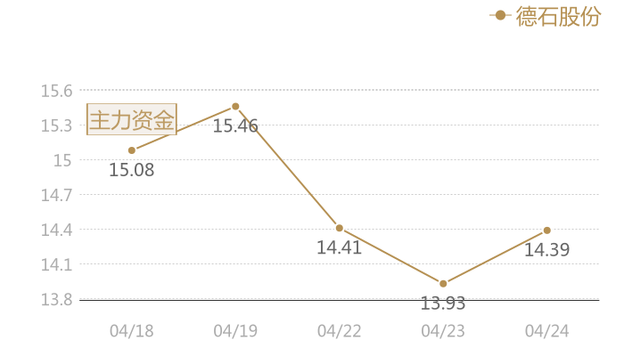 德石股份2024-04-24近五日风向股价图