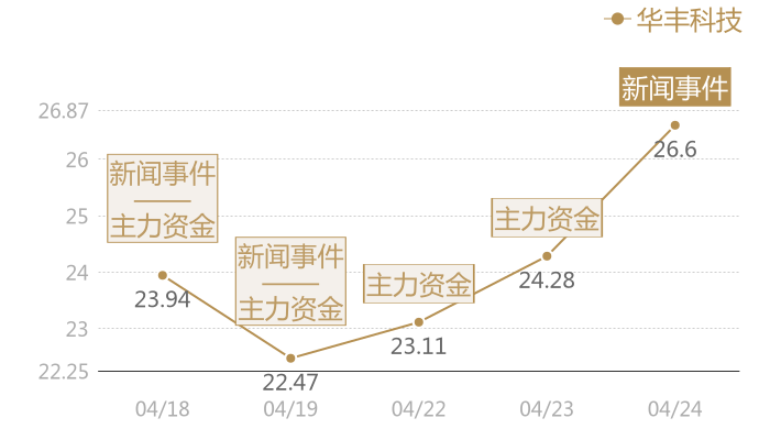 华丰科技2024-04-24近五日风向股价图