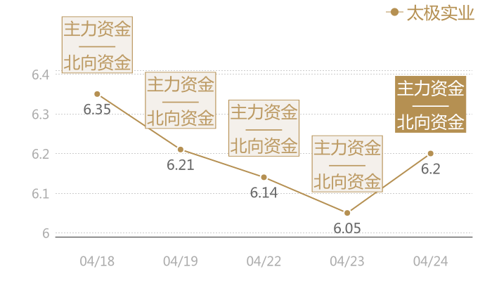 太极实业2024-04-24近五日风向股价图