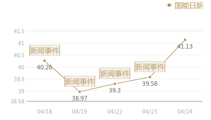国能日新2024-04-24近五日风向股价图