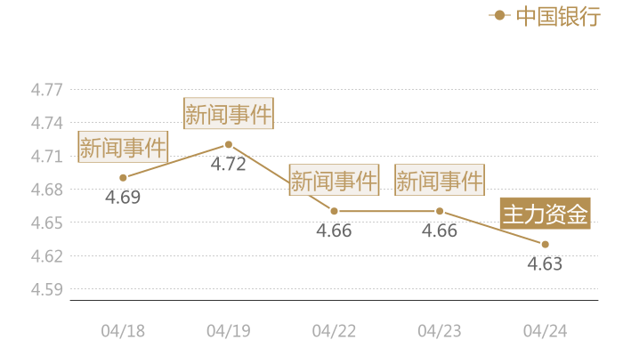 中国银行2024-04-24近五日风向股价图