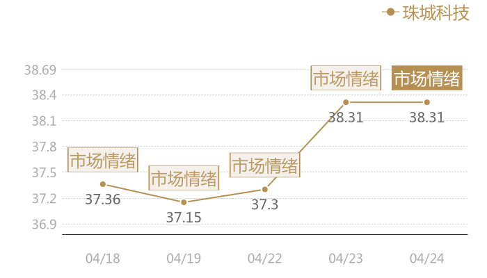 珠城科技2024-04-24近五日风向股价图