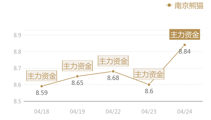 南京熊猫2024-04-24近五日风向股价图