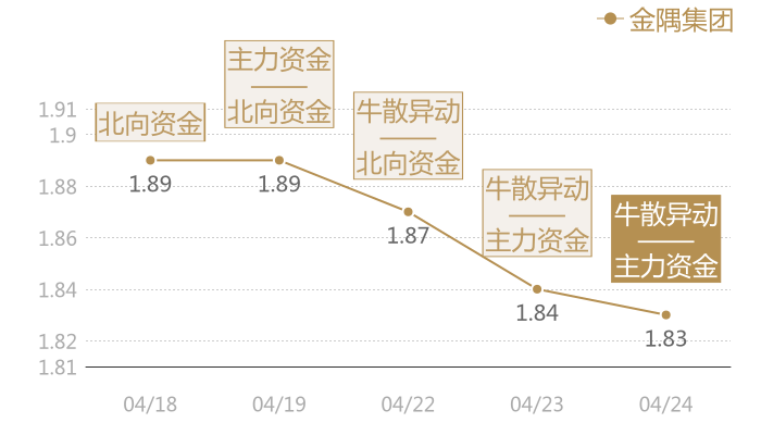金隅集团2024-04-24近五日风向股价图