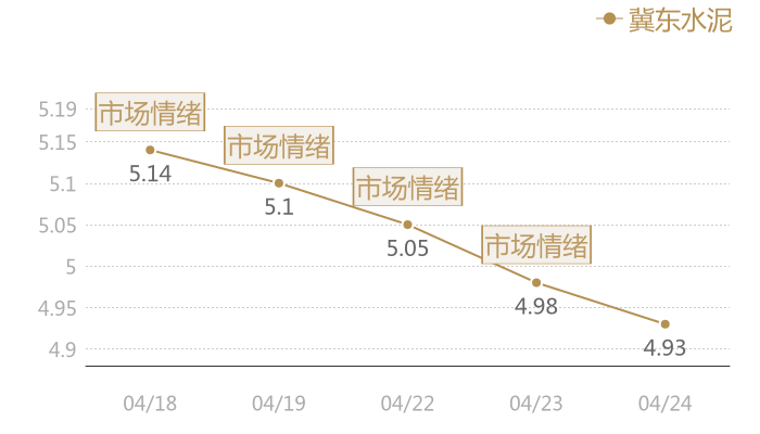 冀东水泥2024-04-24近五日风向股价图