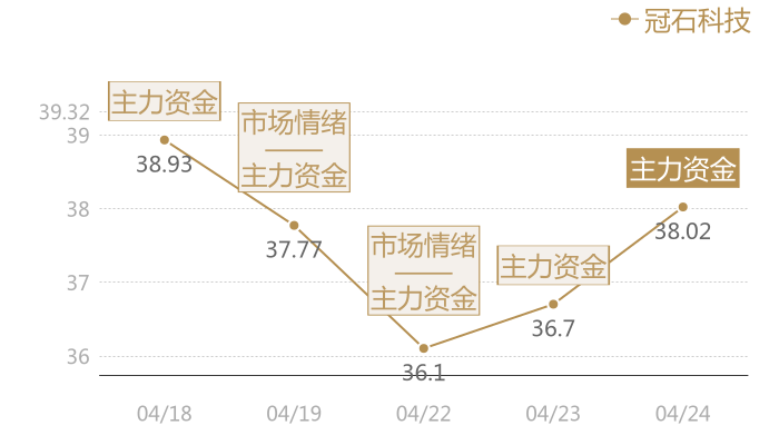 冠石科技2024-04-24近五日风向股价图