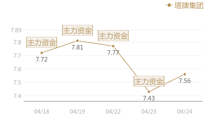 塔牌集团2024-04-24近五日风向股价图