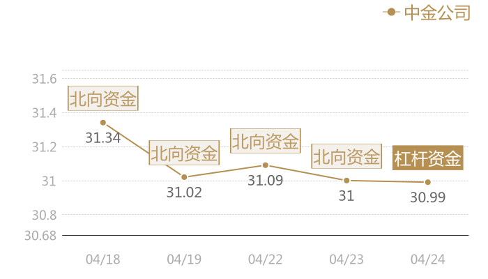 中金公司2024-04-24近五日风向股价图