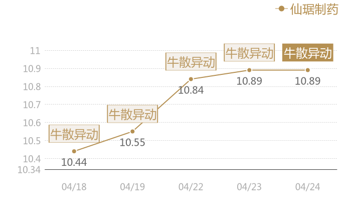 仙琚制药2024-04-24近五日风向股价图