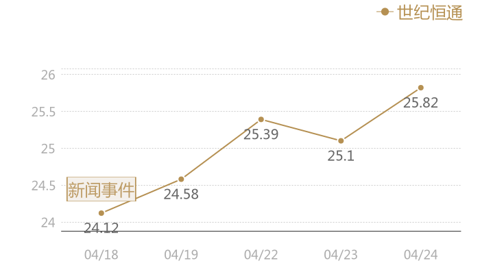 世纪恒通2024-04-24近五日风向股价图