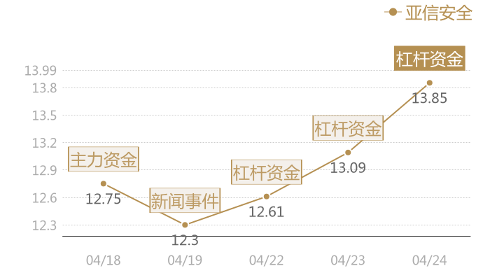亚信安全2024-04-24近五日风向股价图