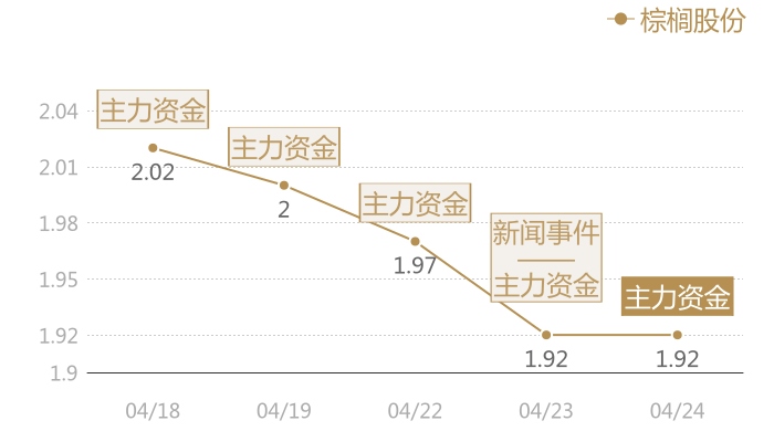 棕榈股份2024-04-24近五日风向股价图
