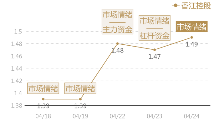 香江控股2024-04-24近五日风向股价图