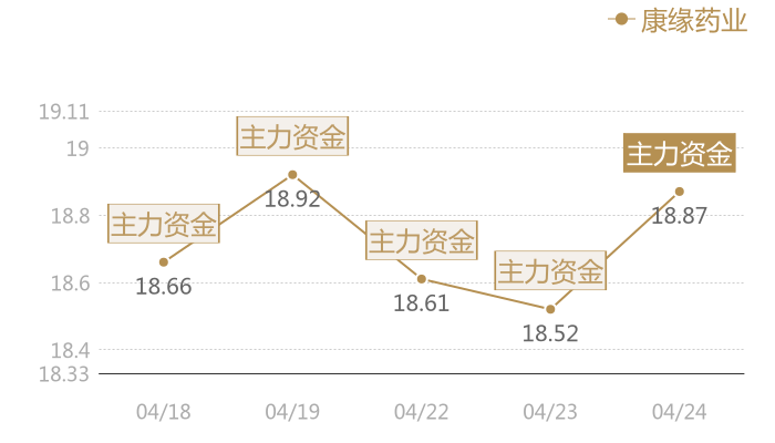 康缘药业2024-04-24近五日风向股价图