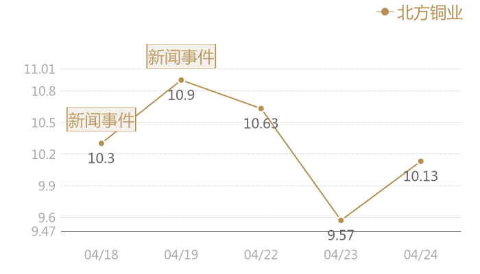 北方铜业2024-04-24近五日风向股价图