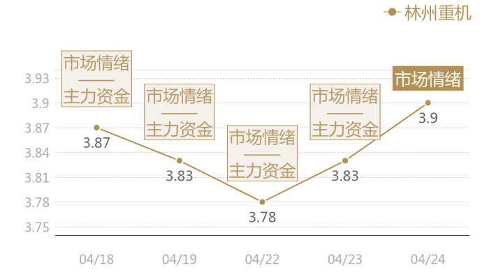 林州重机2024-04-24近五日风向股价图