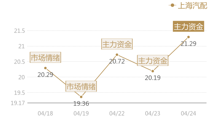 上海汽配2024-04-24近五日风向股价图