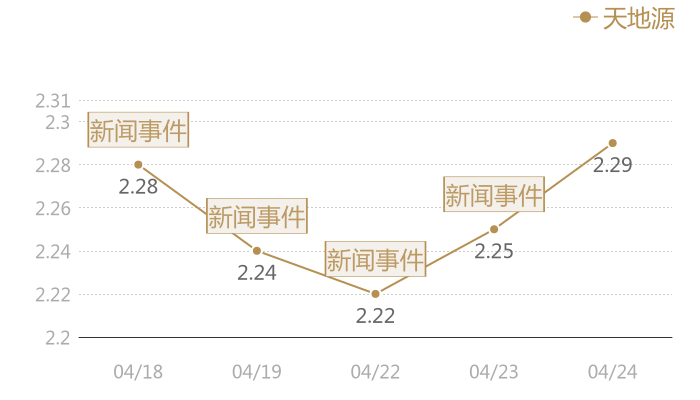 天地源2024-04-24近五日风向股价图