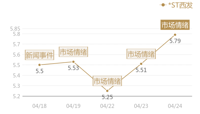 *ST西发2024-04-24近五日风向股价图