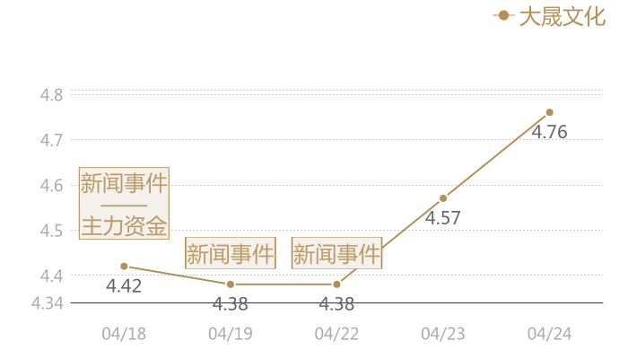 大晟文化2024-04-24近五日风向股价图