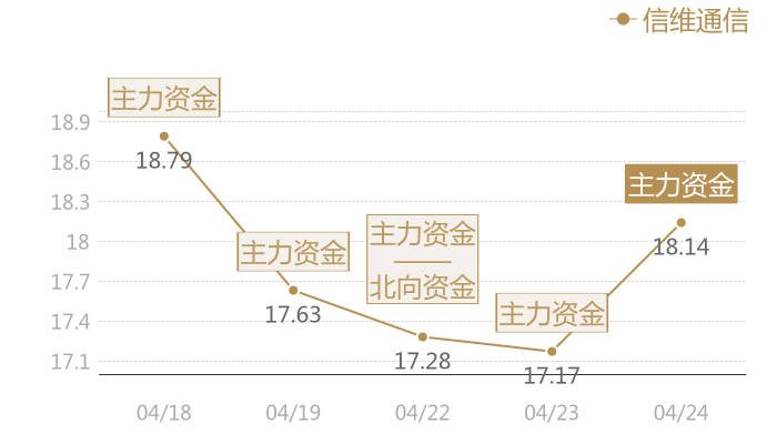 信维通信2024-04-24近五日风向股价图