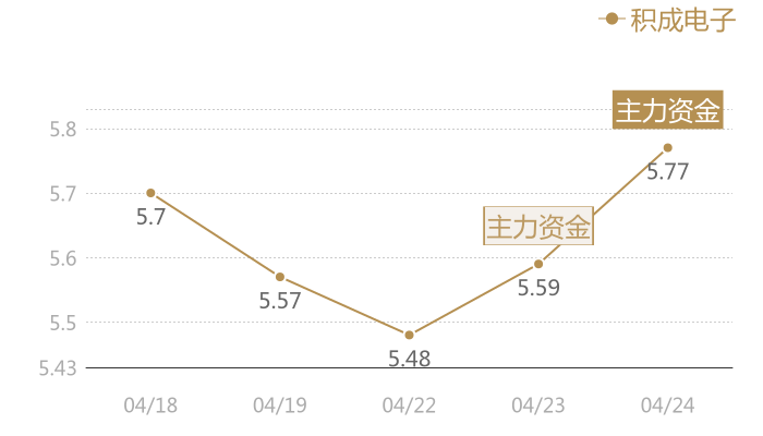 积成电子2024-04-24近五日风向股价图