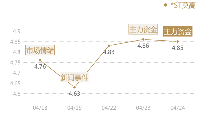 *ST莫高2024-04-24近五日风向股价图