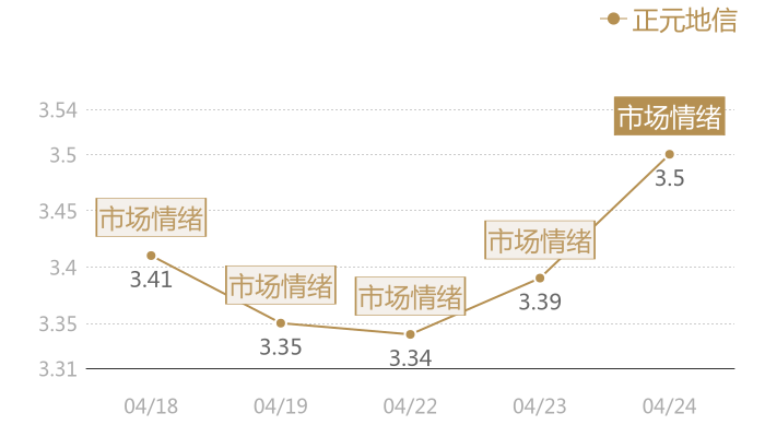 正元地信2024-04-24近五日风向股价图