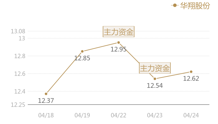 华翔股份2024-04-24近五日风向股价图