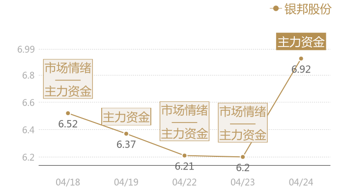 银邦股份2024-04-24近五日风向股价图