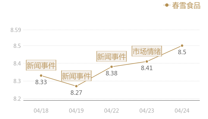 春雪食品2024-04-24近五日风向股价图