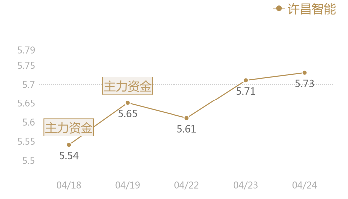 许昌智能2024-04-24近五日风向股价图