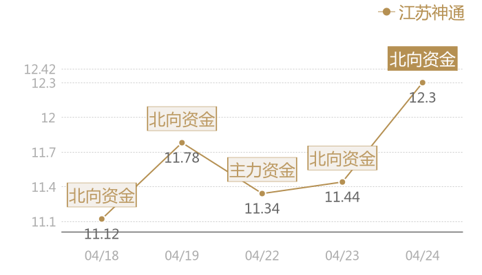江苏神通2024-04-24近五日风向股价图