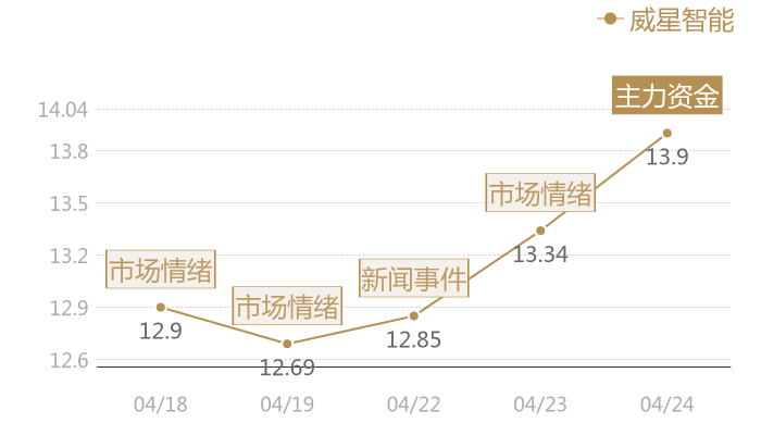 威星智能2024-04-24近五日风向股价图