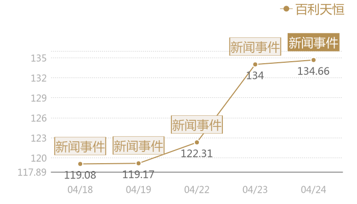 百利天恒2024-04-24近五日风向股价图