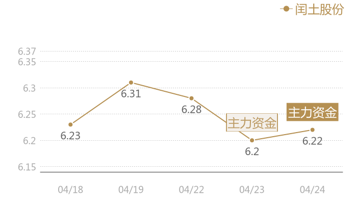 闰土股份2024-04-24近五日风向股价图