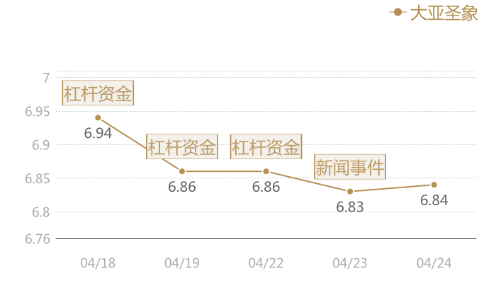 大亚圣象2024-04-24近五日风向股价图