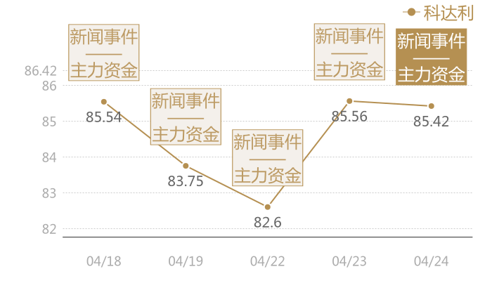 科达利2024-04-24近五日风向股价图