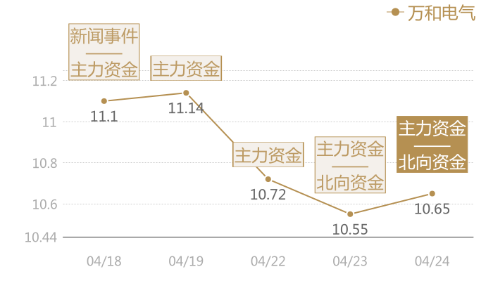 万和电气2024-04-24近五日风向股价图