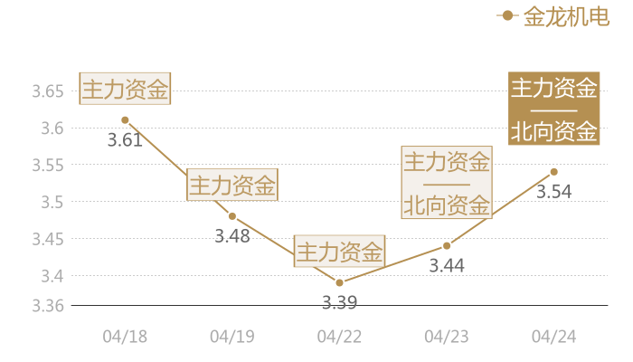 金龙机电2024-04-24近五日风向股价图