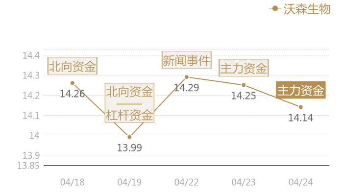 沃森生物2024-04-24近五日风向股价图