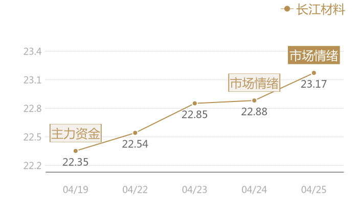 长江材料2024-04-25近五日风向股价图