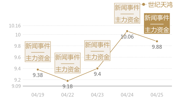 世纪天鸿2024-04-25近五日风向股价图