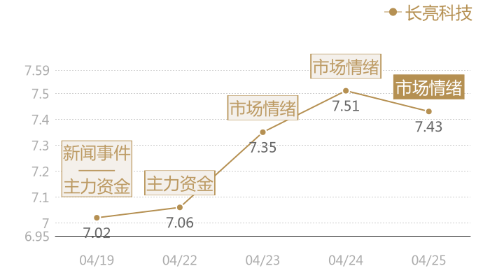长亮科技2024-04-25近五日风向股价图
