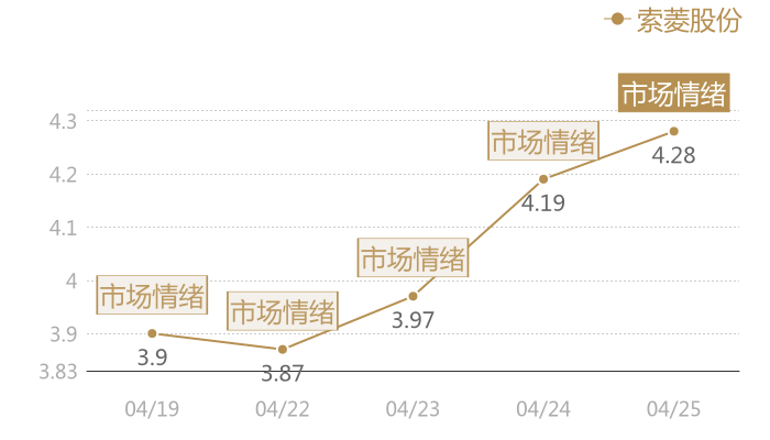 索菱股份2024-04-25近五日风向股价图